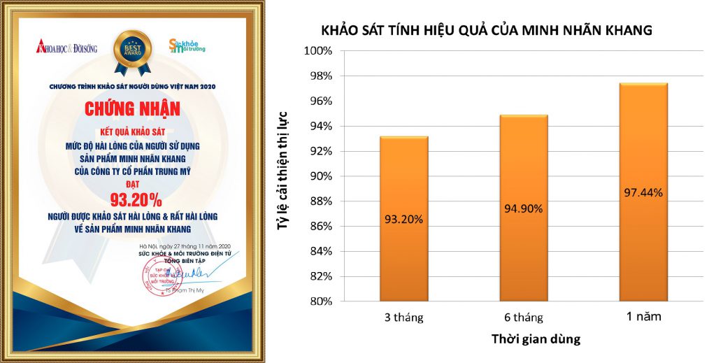 Kết quả về chương trình khảo sát Minh Nhãn Khang